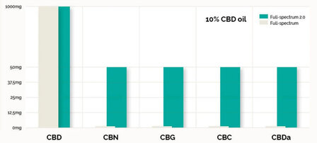 CIBDOL CBD-olie 2.0 - 10%
